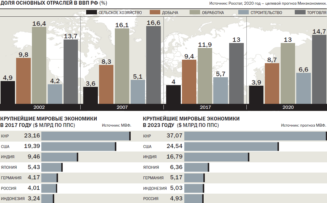 Мвф какие страны. Мировой ВВП по отраслям. Валовый мировой продукт.