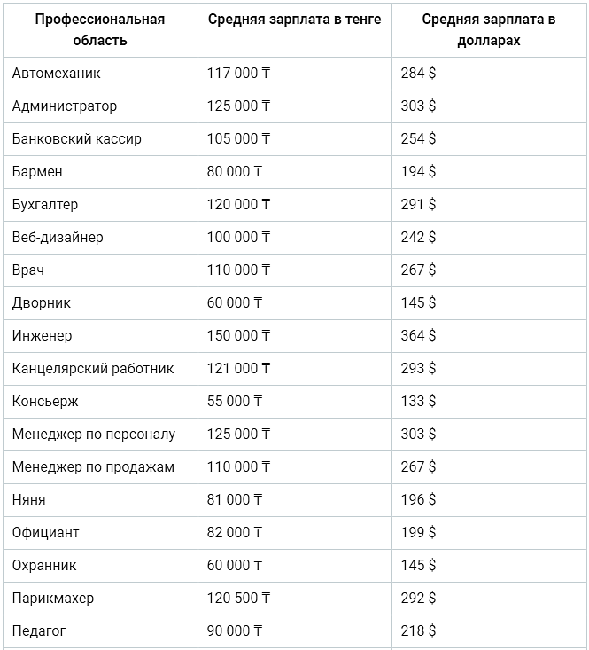 Сколько зарплата в январе. Заработная плата. Профессии по зарплате. Оклад по профессии. Зарплаты в Казахстане по профессиям 2021.