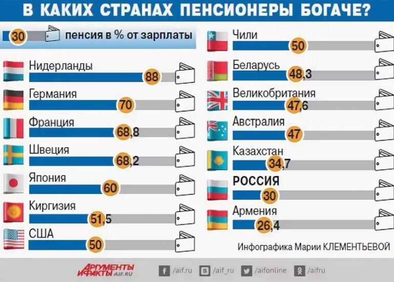 Зарплаты в германии