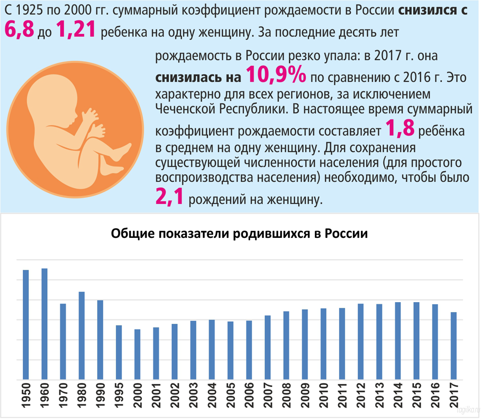 Какая рождаемость