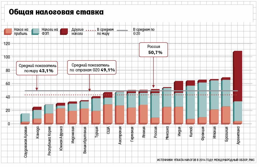 В каких странах самые высокие налоги проект