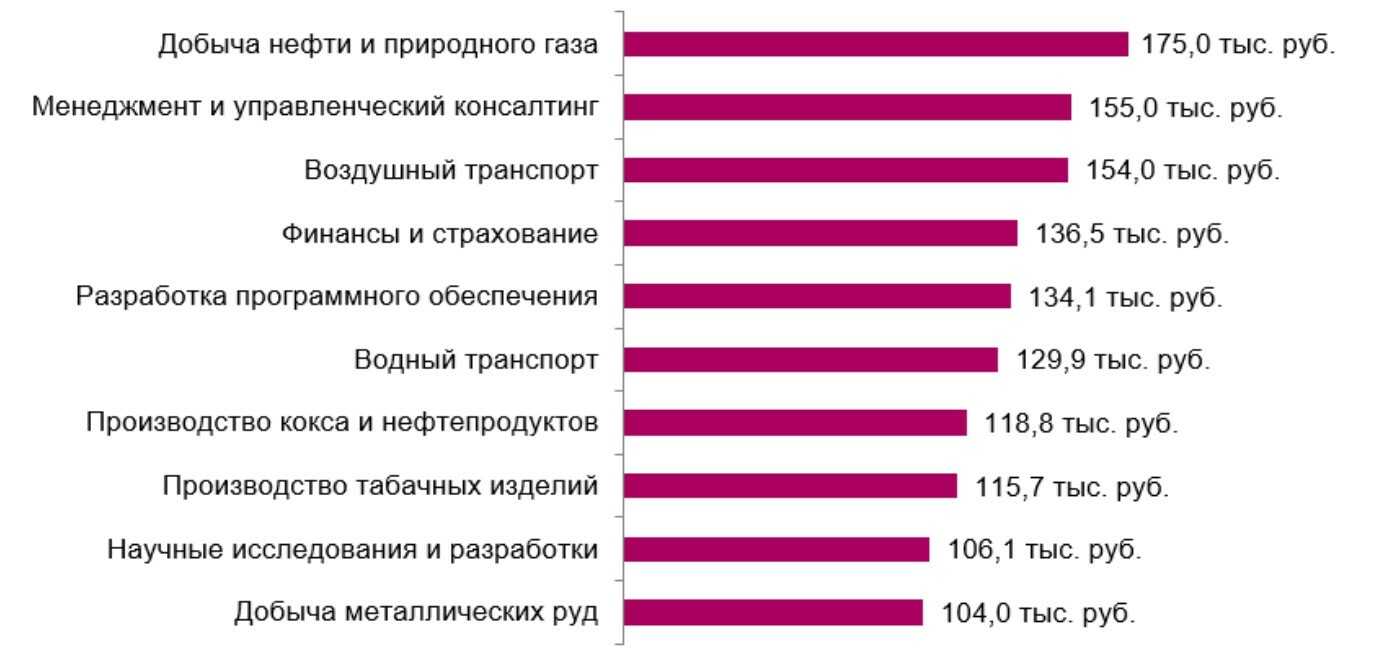 Проект популярные профессии в великобритании