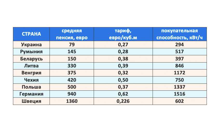 Пенсия в эстонии. Средняя пенсия в Латвии. Средняя пенсия в Эстонии в 2021. Латвия минимальная пенсия. Размер средней пенсии в странах Балтии.