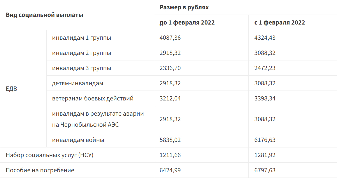 Московская доплата пенсионерам в 2024 году. Индексация социальных пенсий в 2022 году. Индексация пенсий неработающим пенсионерам в 2022. Выплаты пенсионерам в 2022 году. Индексация пенсий в 2022 году.
