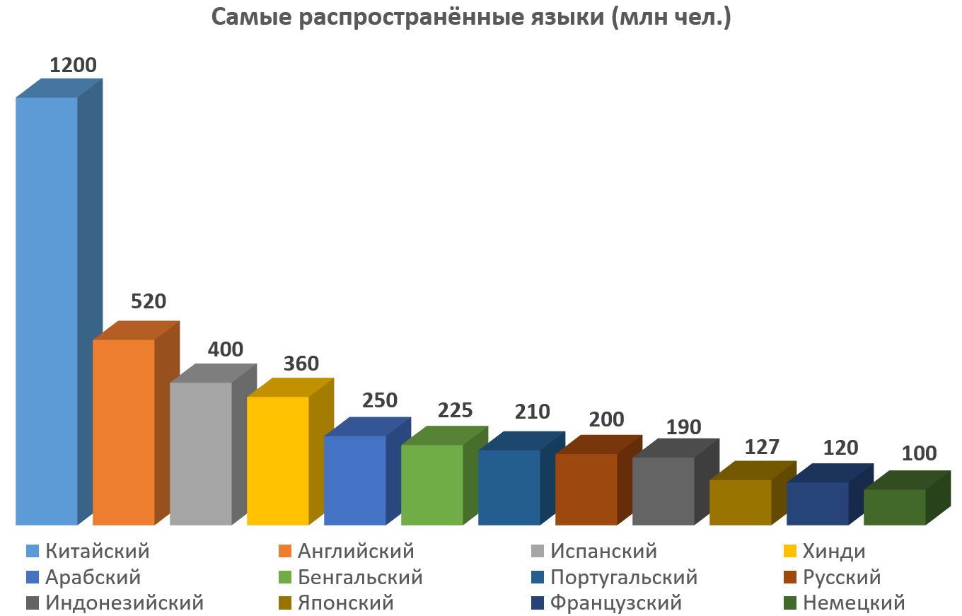 На русском языке в мире говорят. Самые распространенные языки в мире. Самые распроострпненные язы.