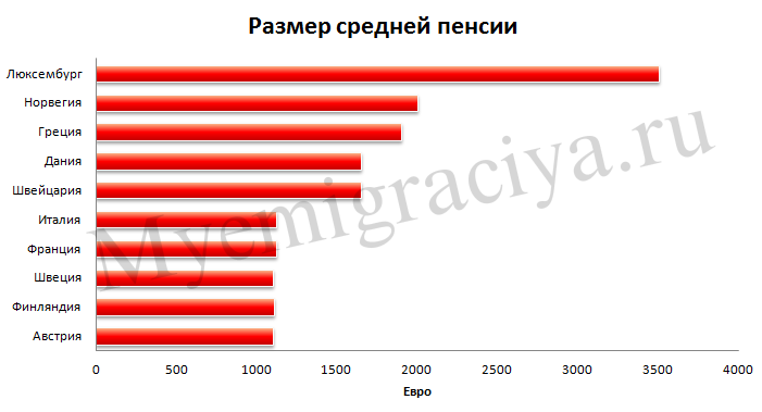 Средняя пенсия в беларуси