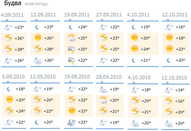 Температура воды в черногории. Будва климат. Черногорье климат. Черногория температура. Черногория климат по месяцам.