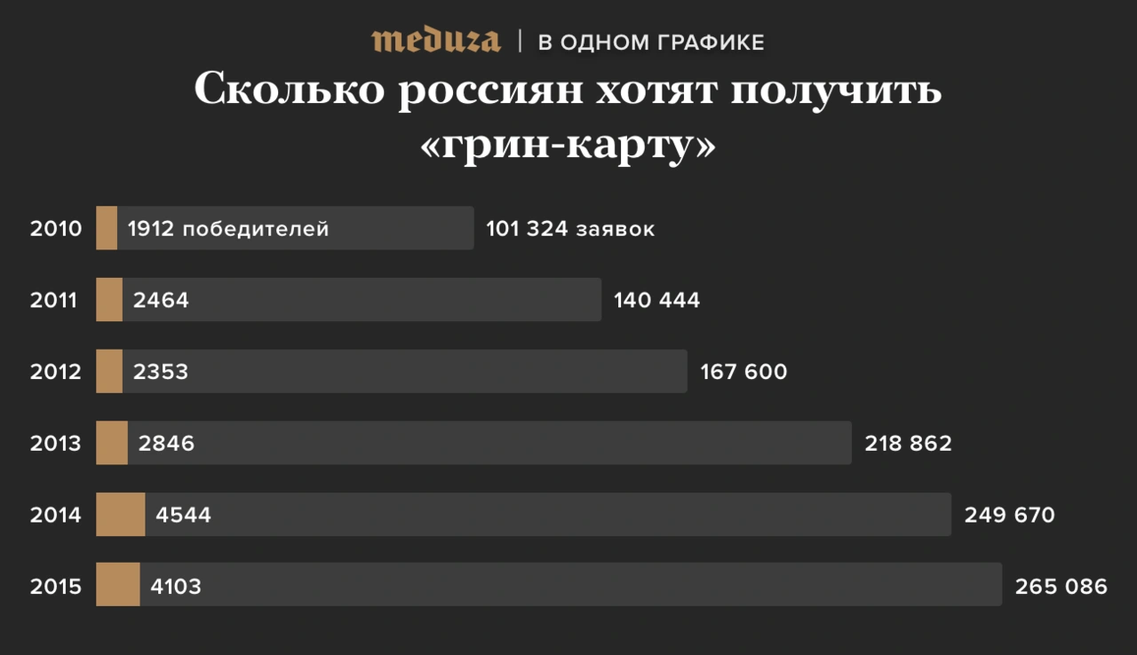 Статистика номер. Статистика заявок на Грин карту. Статистика подачи на Грин карту. Статистика по лотерее Грин кард. Грин карта статистика по странам.