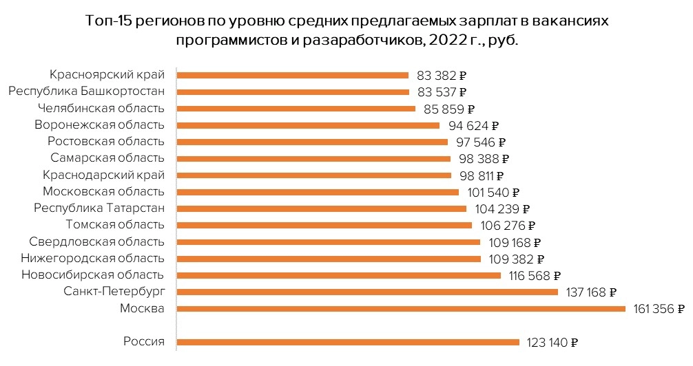 Средняя зарплата в ростове на дону 2024