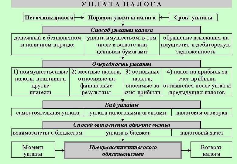 Элементы земельного налога схема