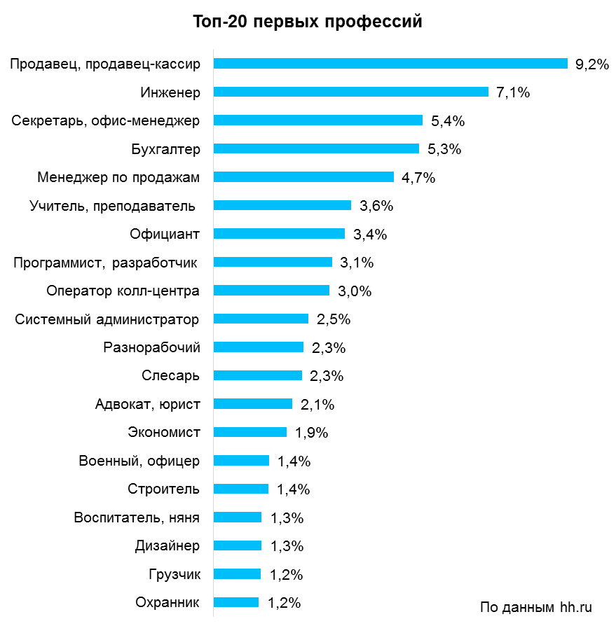 Наиболее востребованные профессии. Самые популярные профессии. Самые востребованные профессии в России. Наиболее распространенные профессии.