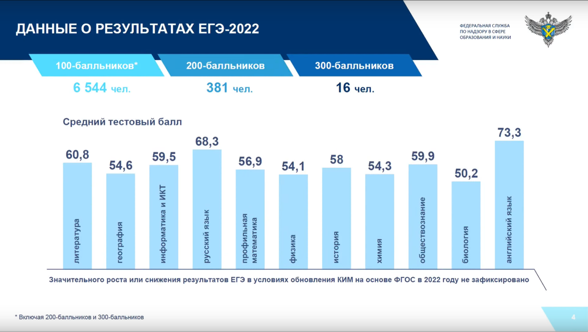 Баллы ЕГЭ 2022. Средний балл ЕГЭ 2022. Баллы ОГЭ 2022. Средние баллы за ЕГЭ 2022.