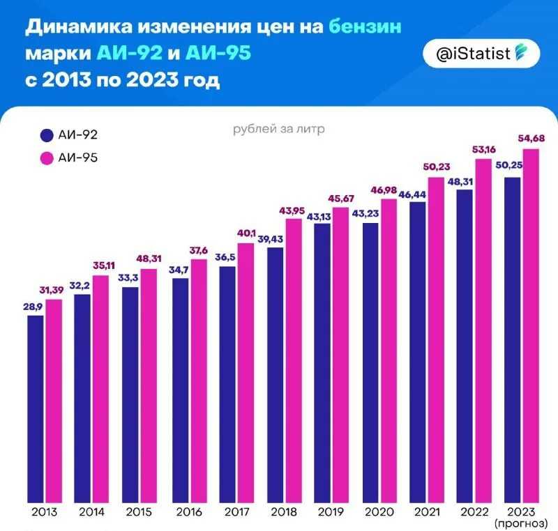 Сколько стоит бензин в Англии в 2023 году Стоимость 1 литра 95 и 98 бензина Цена дизельного топлива и газа на заправках страны Штрафы, парковки и особенности ПДД при поездке на автомобиле