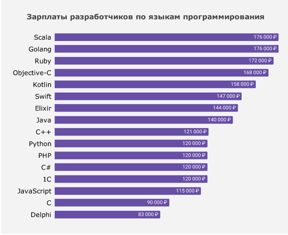 Зарплаты разработчиков по языкам программирования. Зарплата программиста. Статистика зарплат программистов. Средняя заработная плата программиста.