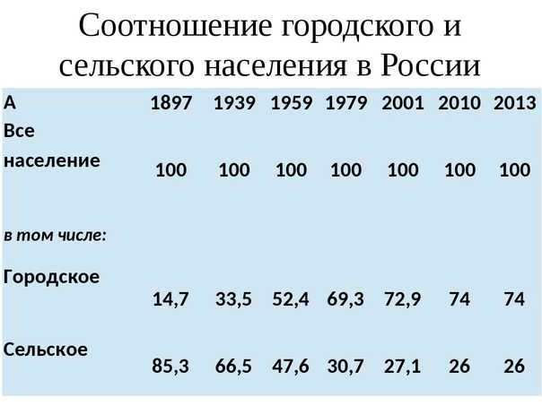 На какой диаграмме правильно показано соотношение городского и сельского населения россии