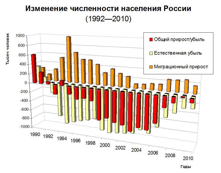 Демографическая картина и уровень жизни населения россии в 1990 х гг