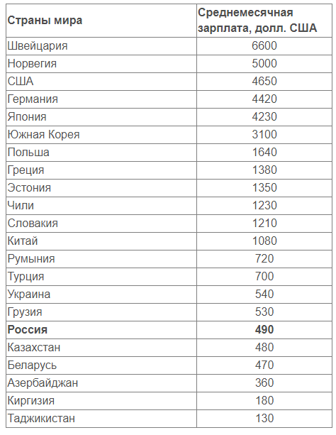 Средняя зарплата в турции в долларах