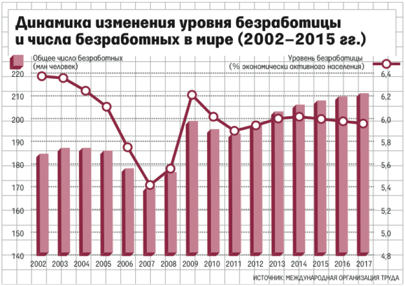 Как изменяется уровень безработицы. График по уровню безработицы в России. Уровень безработицы в России 2022 график. Динамика безработицы в России 2008 и 2009 год. Уровень безработицы в России показатели за последние 10 лет.