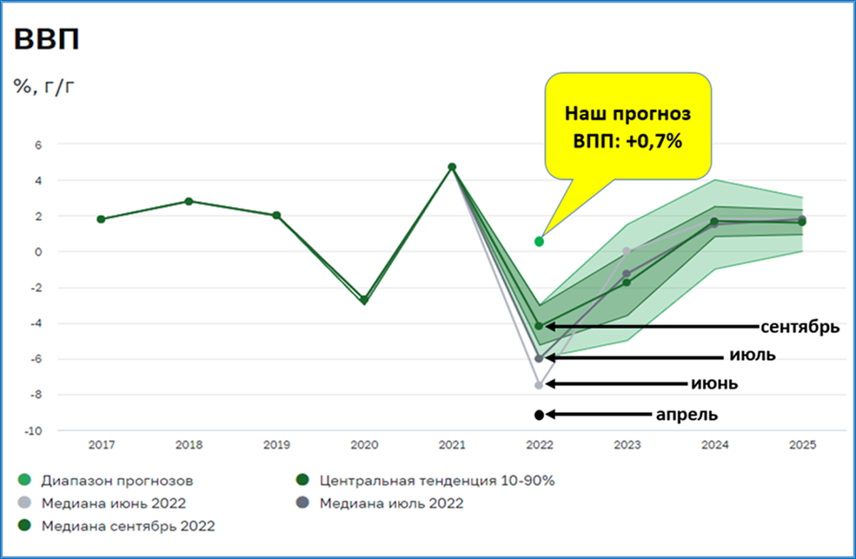 Ввп в феврале. ВВП России 2022 диаграмма. ВВП России 2022 график. ВВП России график. Рост ВВП России 2022.