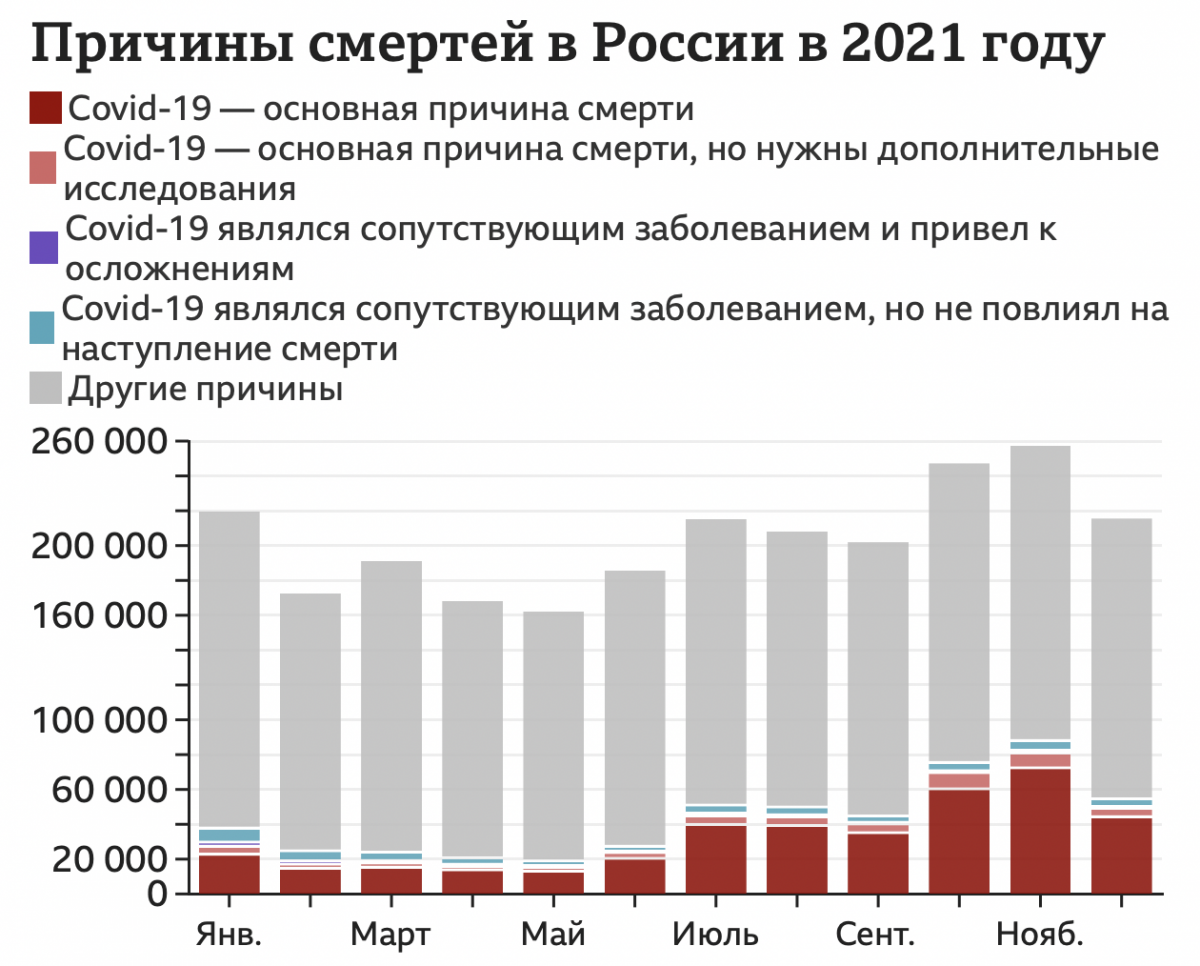 Смертность в 2021 году. Cvthnyjcnm JN PF,jktdfybq PF 2021 ujl lbfuhfvf. Смертность по годам 2021. Росстат смертность 2021. Основные причины смерти в России в 2021 году.