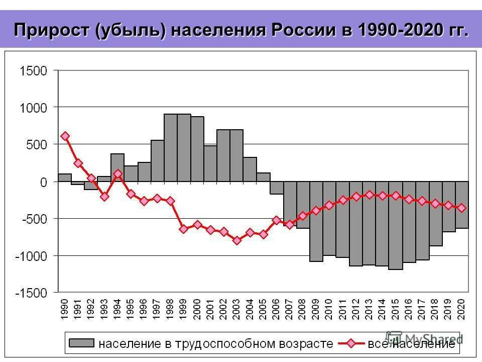 Естественная рождаемость. Убыль населения в России по годам. Естественный прирост в России 2021. График прироста населения России по годам. Естественный убыль населения в России за 2020.