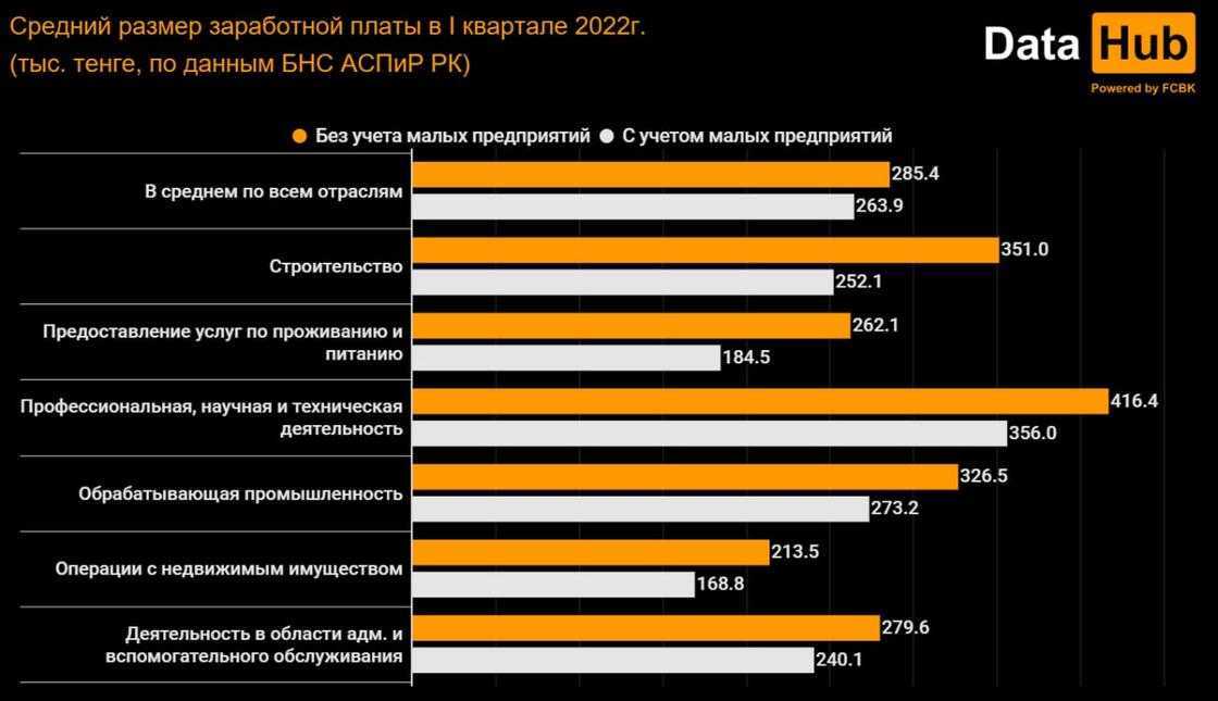 Заработная плата 2022 год. Какая средняя зарплата в Казахстане. Средняя зарплата в Казахстане 2022. Зарплата 2022 году. Средняя зарплата в Казахстане в тенге.