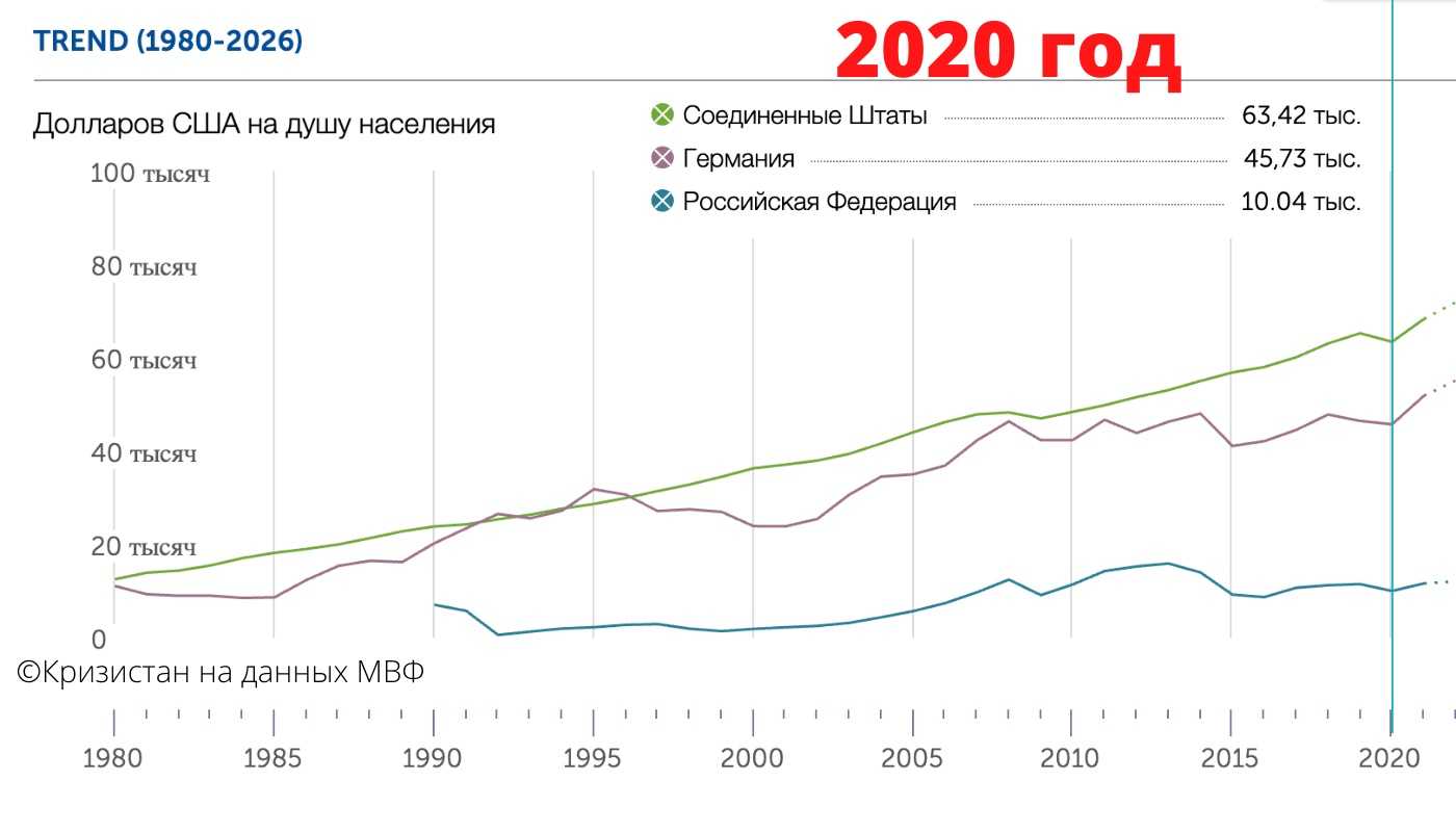Ввп внп на душу населения. ВВП РФ на душу населения 2021. ВВП на душу населения в России 2020. ВВП России на душу населения в долларах 2021 год. Валовой внутренний продукт на душу населения в 2020 в России.