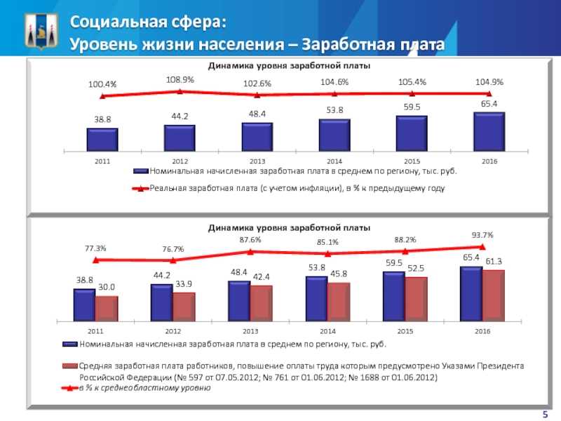 Заработная плата населения. Уровень жизни населения. Урлавеньжижнинаселен я. Социальная сфера и уровень жизни населения. Уровень жизни населения РФ.