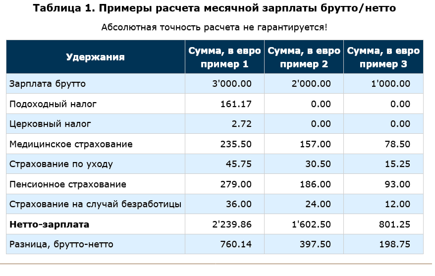 Какой процент подоходный