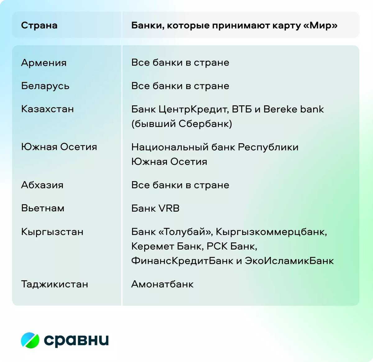 В каких странах работают карты мир 2024. В каких странах работает карта мир. Какие карты мир работают за границей. В каких странах работает карта ВТБ?. Какая карта переводы по всей стране работает.