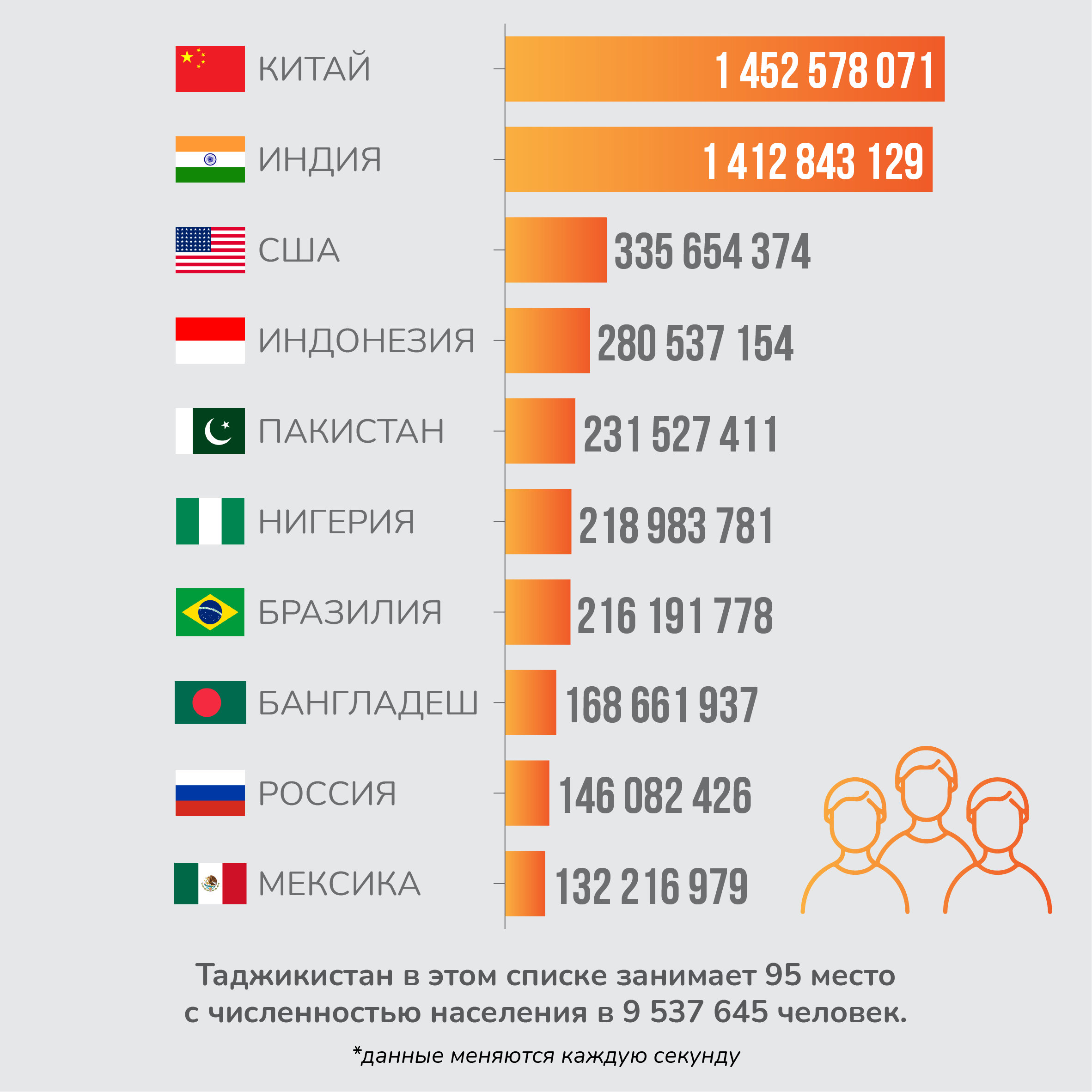 Сколько людей живет во всем мире. Топ 10 странирочислености населения. То 10 стран по численности населения. Государство с самой большой численностью.