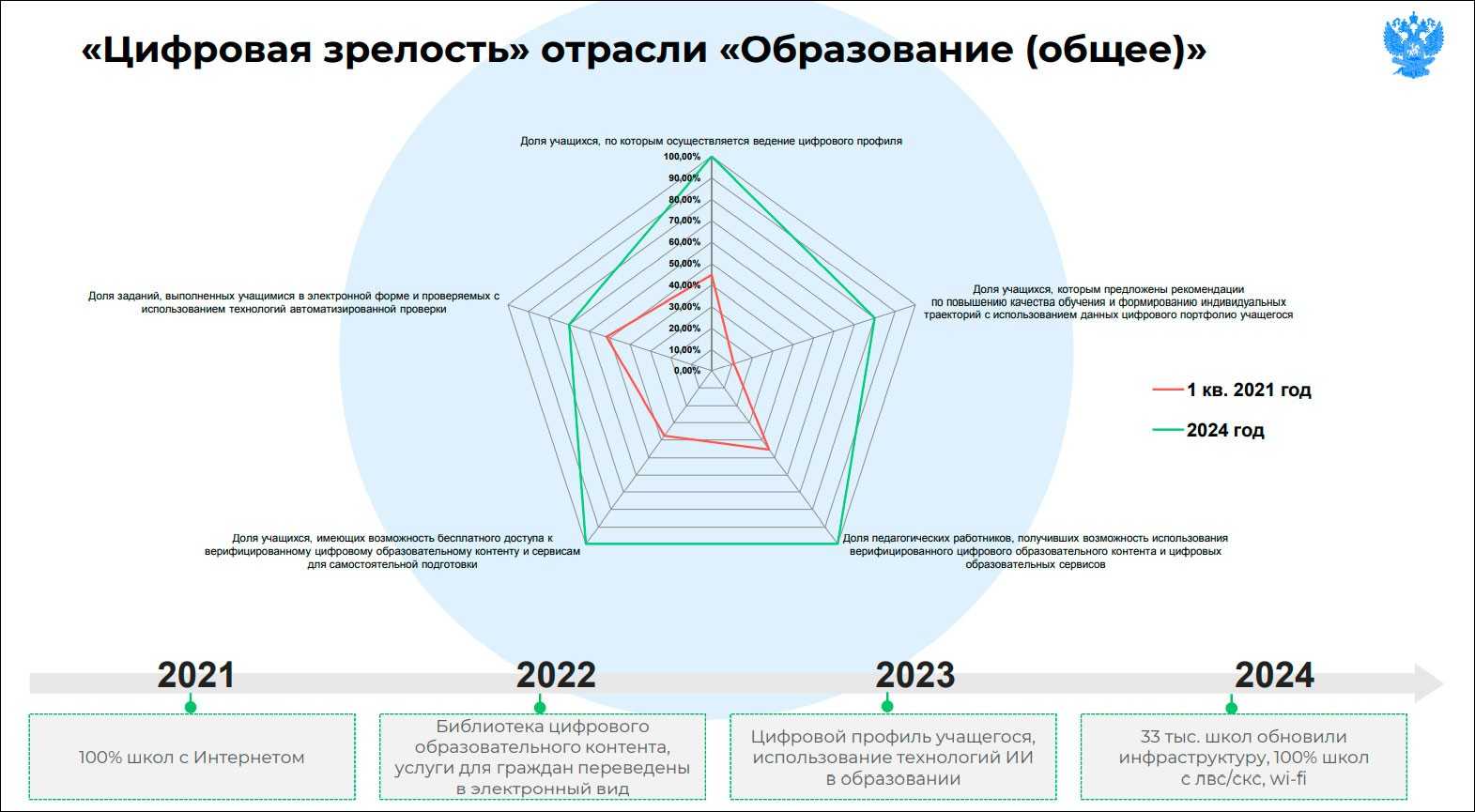 Проекты россии 2023