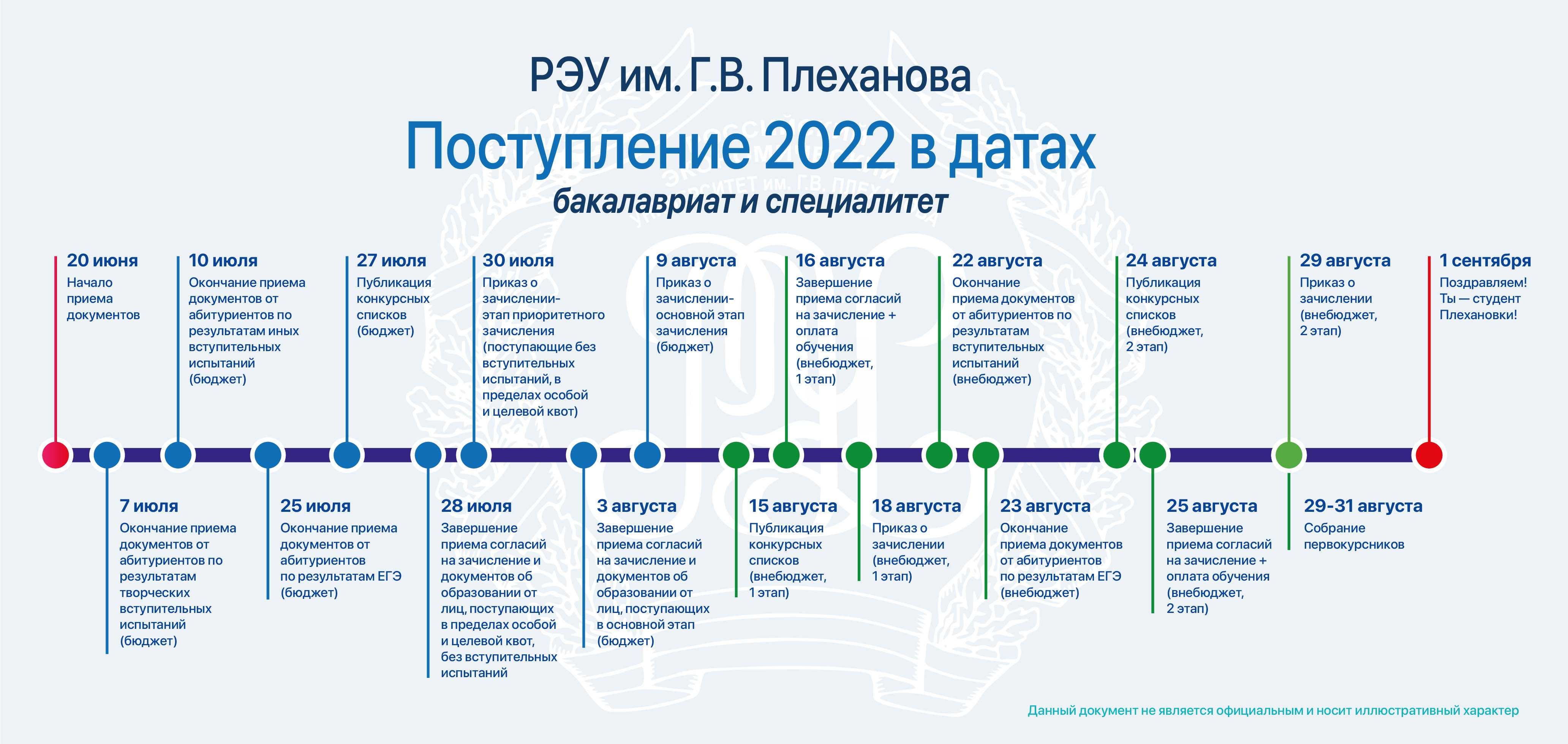 Российский университет медицины конкурсные списки 2024. РЭУ имени Плеханова Москва университет. Даты поступления в вузы 2022. Порядок поступления в вуз. План поступления в вуз.