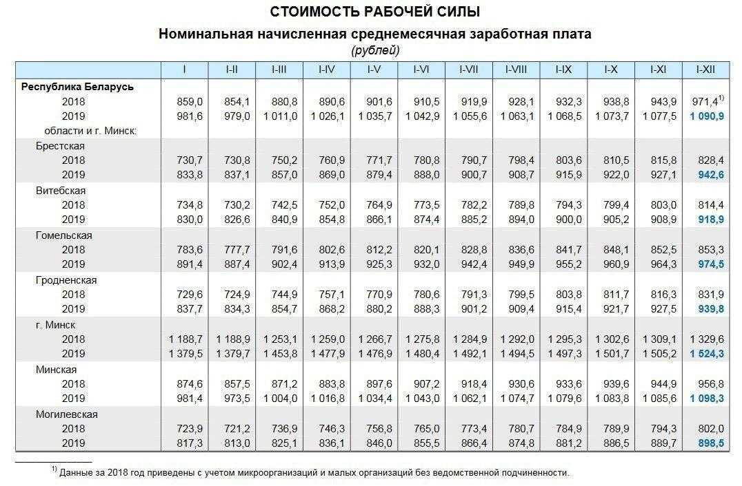 Минимальная заработная плата в беларуси 2023. Средняя зарплата в Белоруссии в 2020 в белорусских рублях. Средняя зарплата в Белоруссии в 2020 году в рублях. Зарплата в Белоруссии средняя рублях российских 2020 году. ЗП В Белоруссии 2020 средняя рублях.