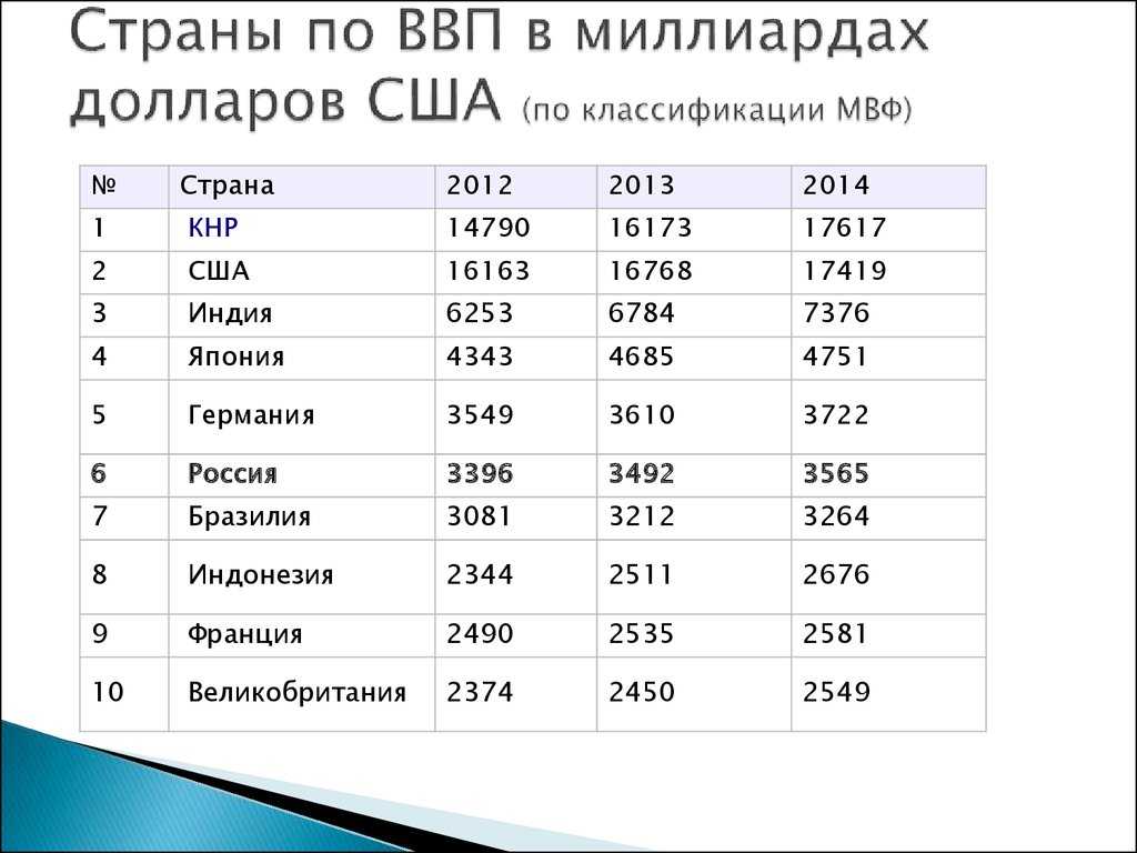 Ввп на душу населения в сша. ВВП стран. Валовый внутренний продукт страны. Валовый мировой продукт. ВВП по странам.