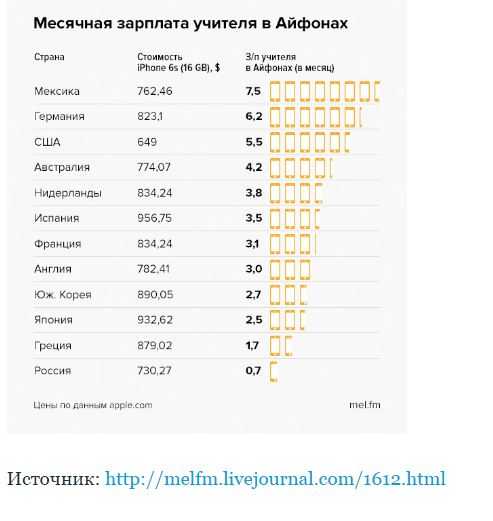 Зарплата учителя. Зарплата учителя в разных странах мира таблица. Месячная зарплата учителя. Зарплата учителей в разных странах. Средняя зарплата учителя.