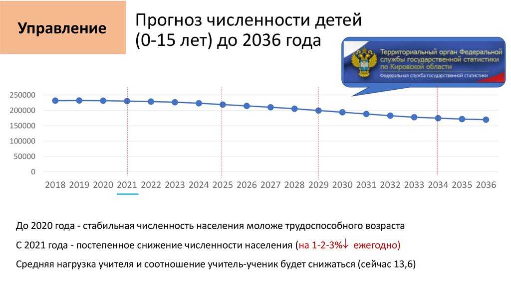 Изменения в россии прогноз. Прогноз численности населения России в 2036 году по возрастам. Прогноз численности Краснодара. Бюджетный прогноз РФ до 2036 года. Что будет в 2036 году в России.