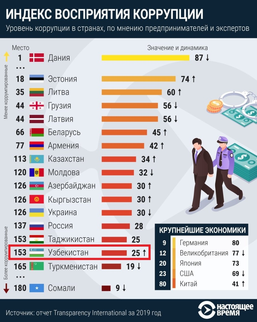 Наиболее высокий показатель. Рейтинг стран по коррупции в мире 2021. Рейтинг стран по уровню коррупции. Уровень карупциив мире. Страны по уровню коррупции в мире.