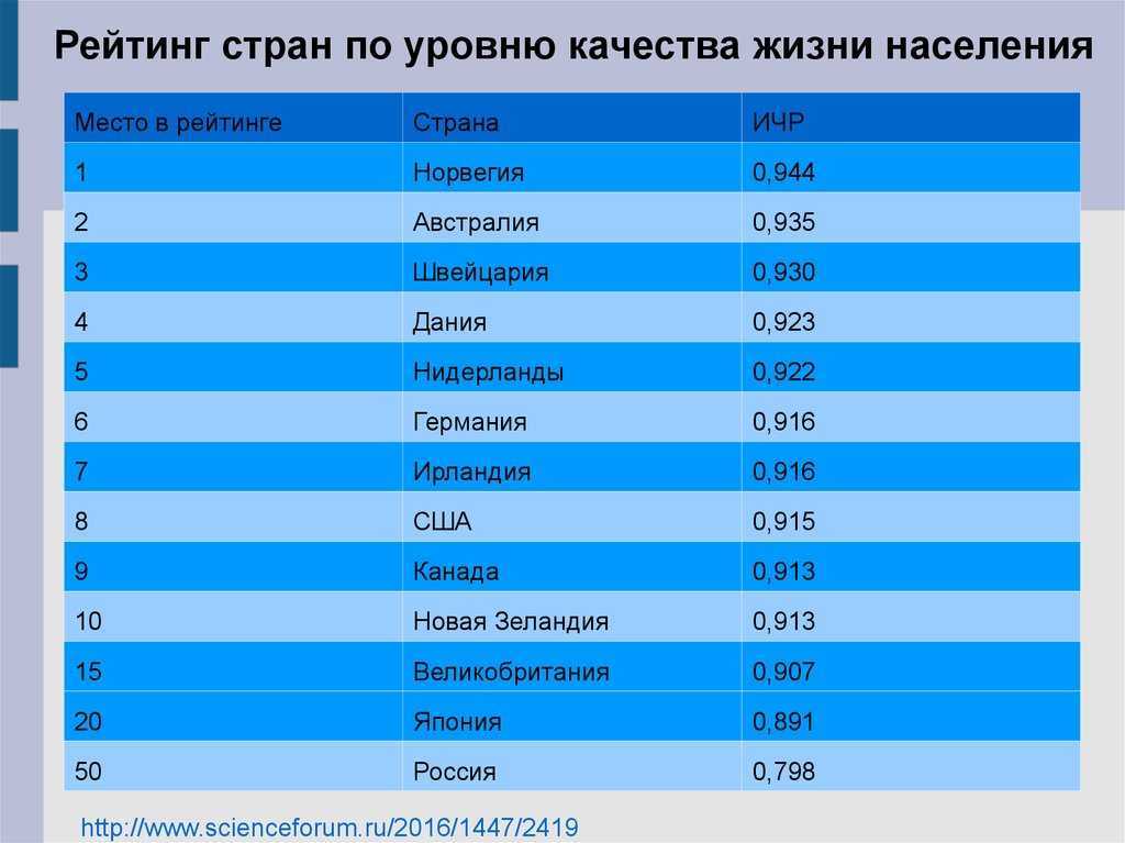 Страны по уровню жизни мировой рейтинг таблица. Рейтиннстпан по уровню жизни. Рейтинг стран по уровню качества жизни населения.