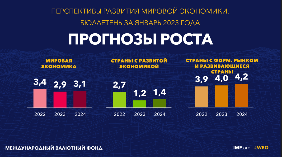 Россия экономика в мире 2024. ВВП России 2023. Мировая экономика в 2023 году. ВВП В мире по странам 2023. Рост ВВП по странам 2023.