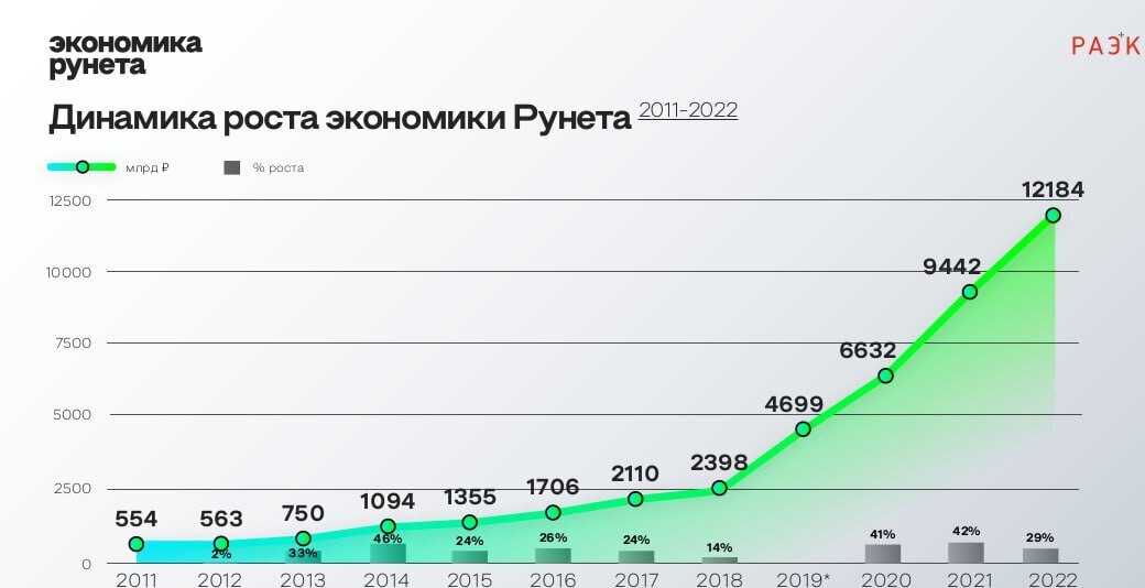 Экономика россии 2018. Рост экономики России. Экономика России график. Мировая экономика в 2023 году. Экономика РФ по годам.