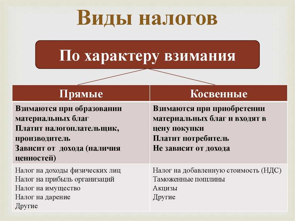 Заполни пробелы в схеме соотнеси примеры приведенные в следующем перечне с видами налогов