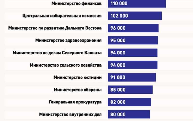 На какой зарплате сидят. Заработная плата. Заработная плата госслужащих. Зарплата госслужащих.