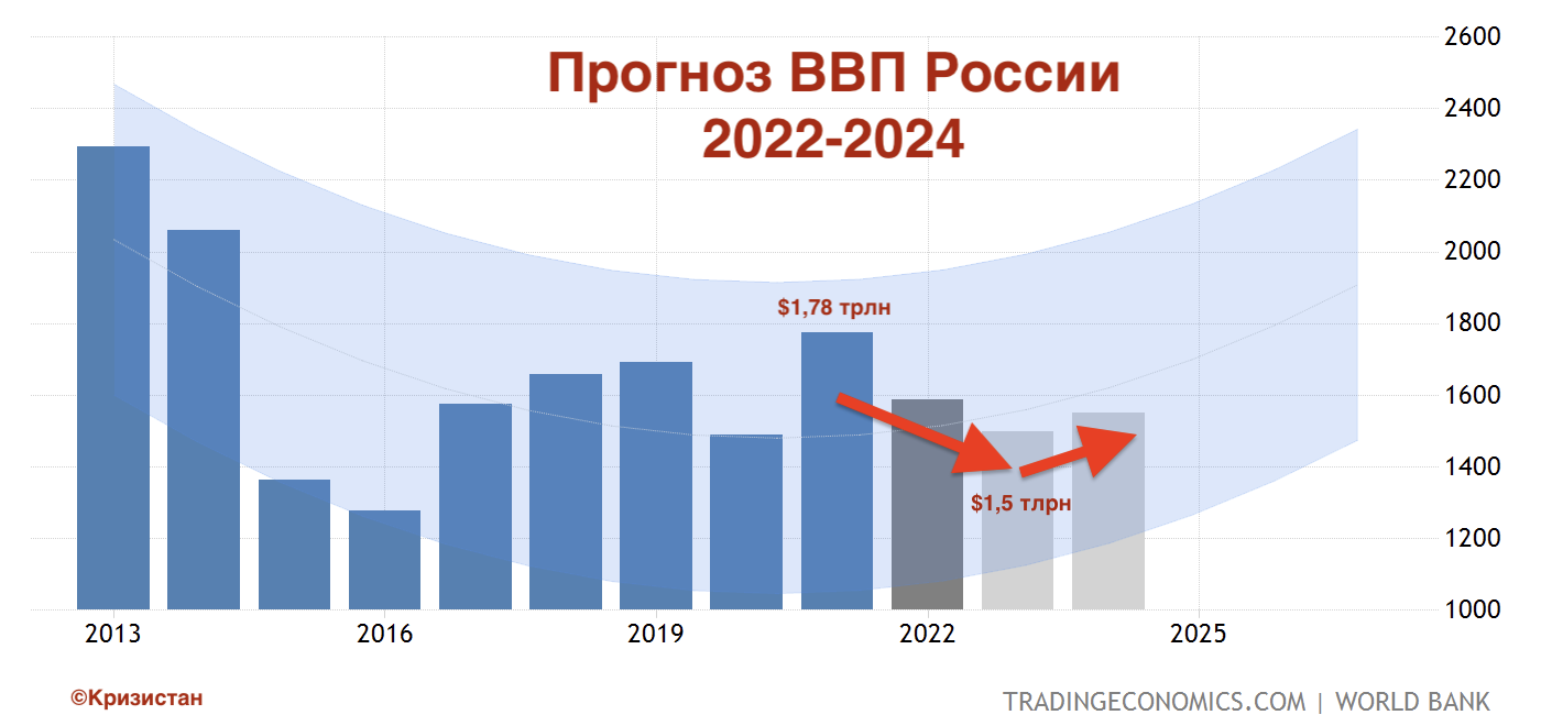 Проблемы экономики 2023. ВВП России 2023 год. ВВП России 2023 график. Уровень ВВП В России. ВВП России по годам 2023.