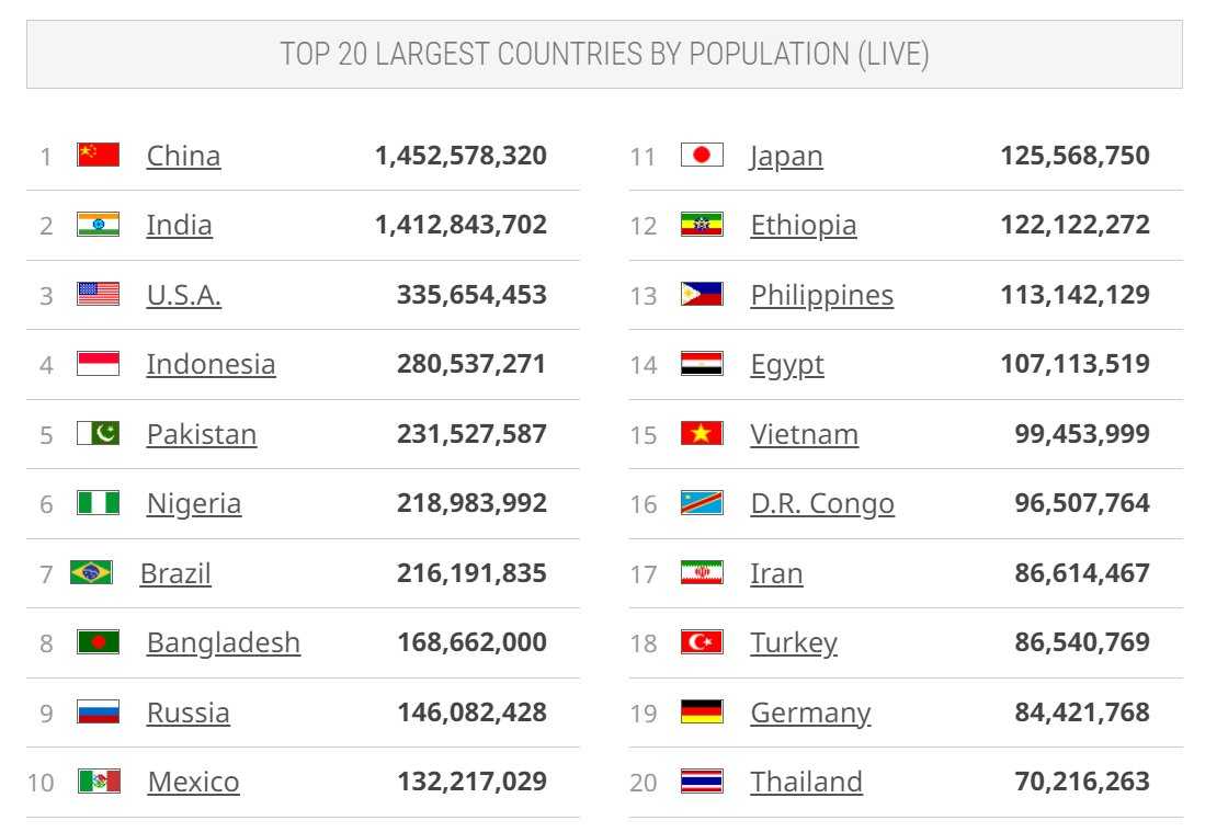 Страны по численности населения. Таблица стран по населению. Страны по численности населения 2022. Население ирана численность на 2023 год составляет