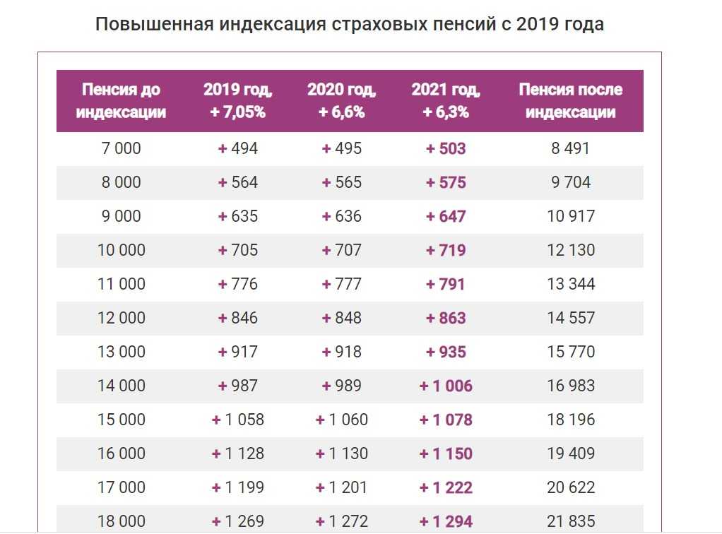 Московская доплата пенсионерам в 2024 году. Таблица индексации пенсий на 2022 год. Таблицаиндесациипенсии. Пенсии в 2021 неработающим пенсионерам. Индексация пенсий по годам таблица.