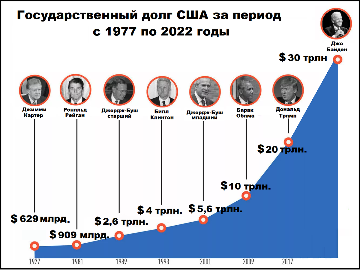 Сколько президентский срок в сша. Госдолг США. Внешний долг США. Дефолт США.