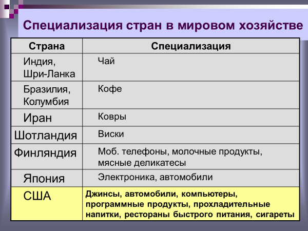 Отрасли международной