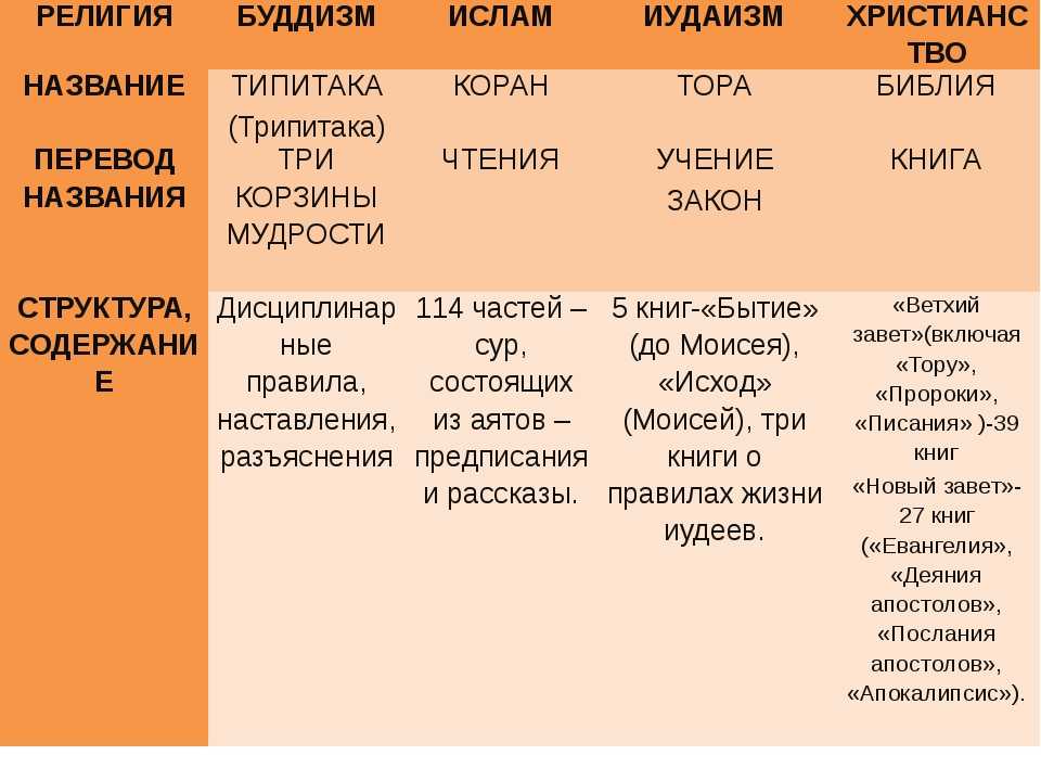 Буддизм мусульман. Священные книги христианства Ислама иудаизма и буддизма.