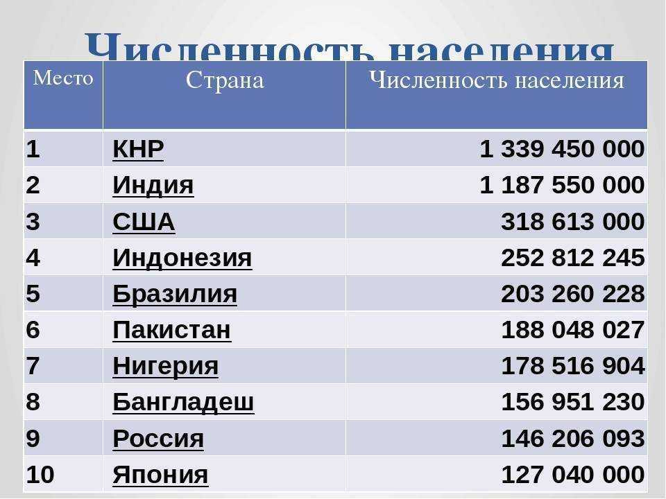 На диаграмме представлены некоторые из крупнейших по численности населения стран мира численность